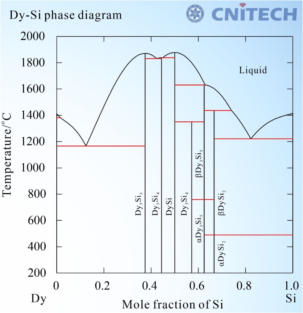 Rare Earth Coating S Phase Diagrams Design Cpdd Nimte Ac Cn