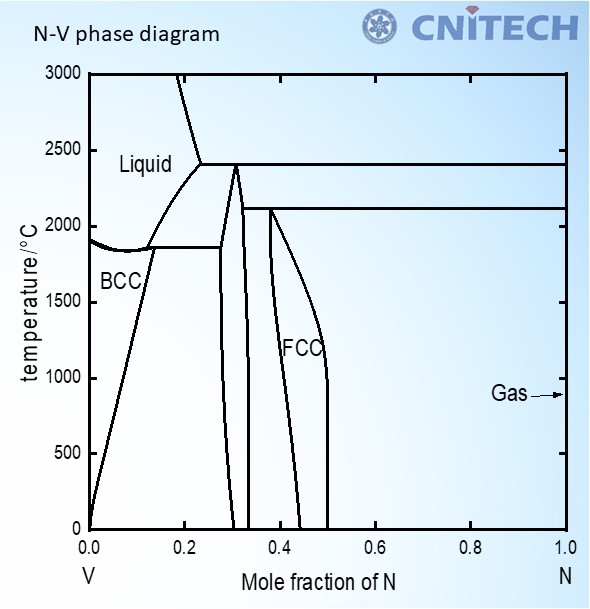 Nitride Coating S Phase Diagrams Design Cpdd Nimte Ac Cn