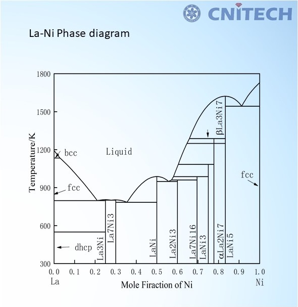 Rare Earth Coating S Phase Diagrams Design Cpdd Nimte Ac Cn