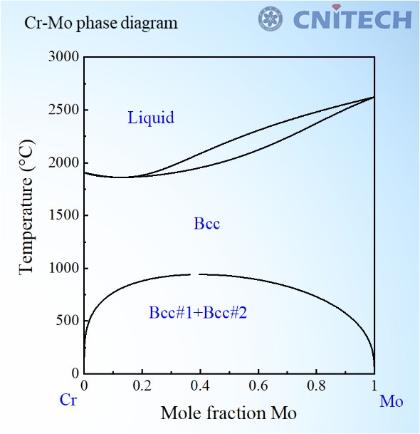 Nife Based Coating S Phase Diagrams Design Cpdd Nimte Ac Cn